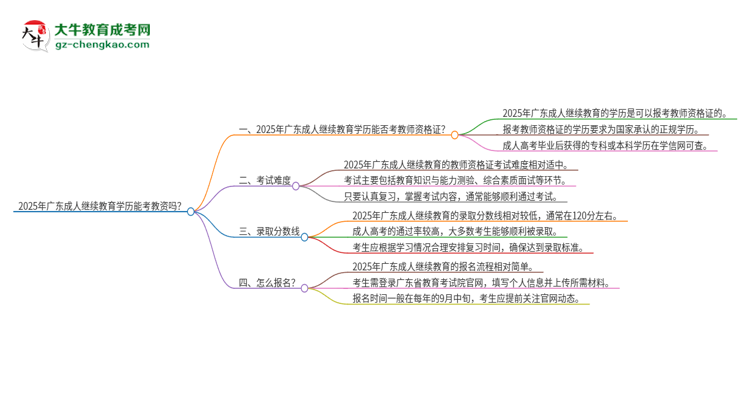 2025年廣東成人繼續(xù)教育學(xué)歷能考教資嗎？思維導(dǎo)圖