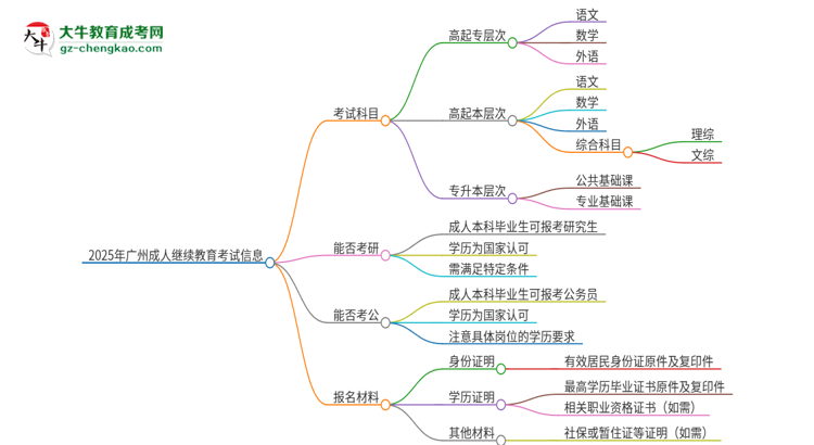 【答疑】2025年廣州成人繼續(xù)教育考試要考幾科？