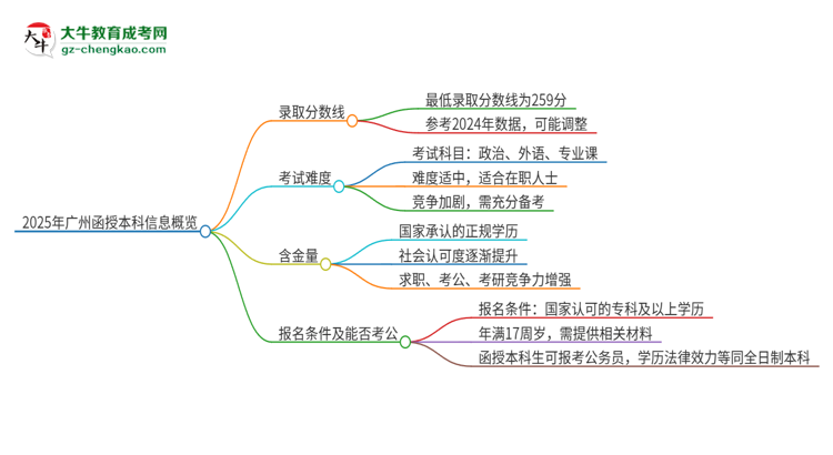 【答疑】2025年廣州函授本科需要考幾分？