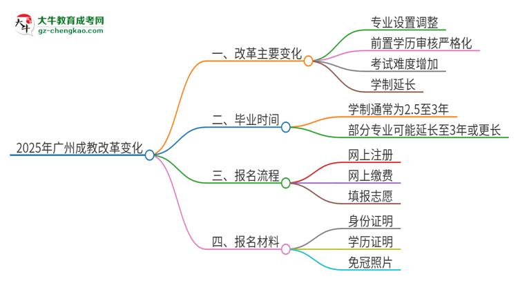 2025年廣州成教改革有哪些變化？思維導(dǎo)圖