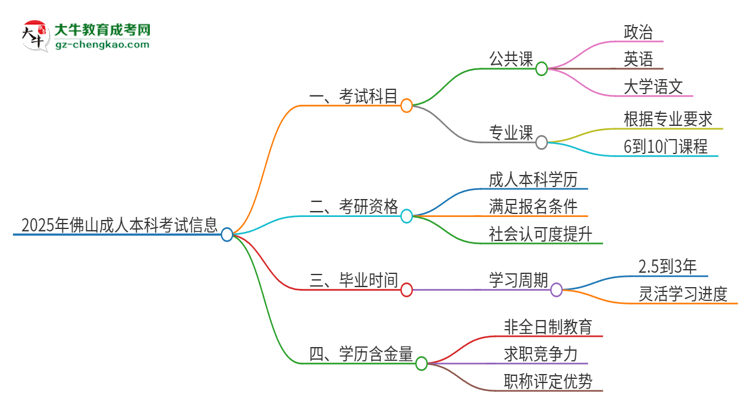 【答疑】2025年佛山成人本科考試要考幾科？