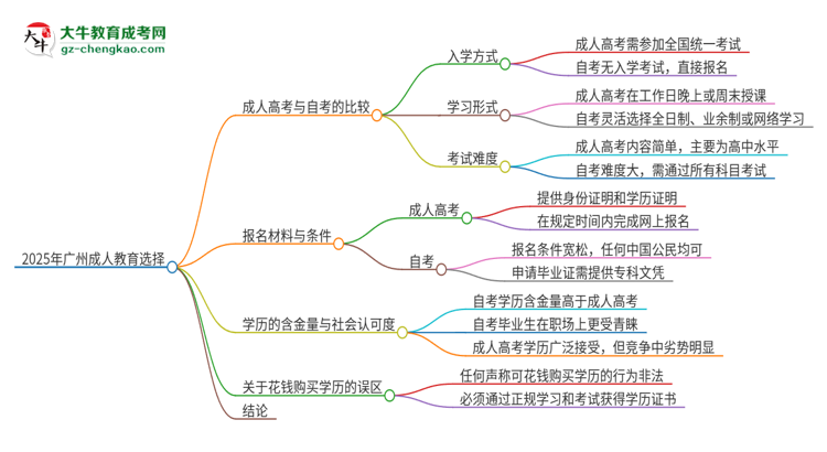 2025年廣州讀成人教育好還是自考好？思維導(dǎo)圖