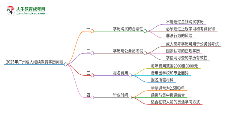 【圖文】2025年廣州成人繼續(xù)教育學(xué)歷能花錢買到嗎？