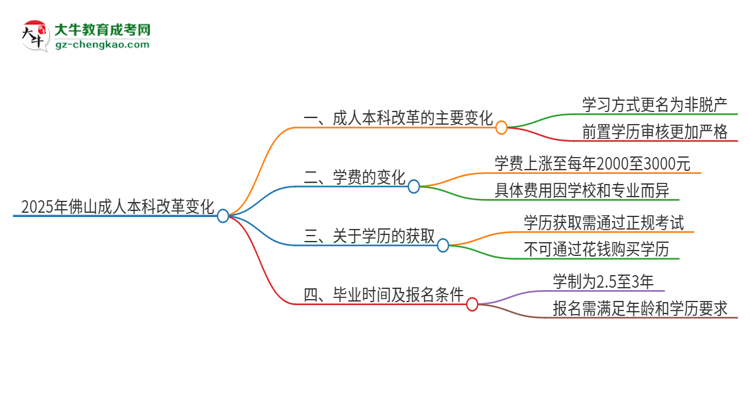 【重磅】2025年佛山成人本科改革有哪些變化？