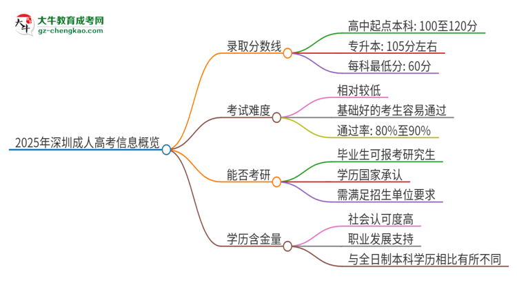 【答疑】2025年深圳成考需要考幾分？