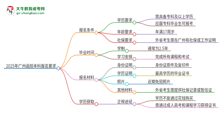 【圖文】2025年廣州的函授本科報名要求是什么？