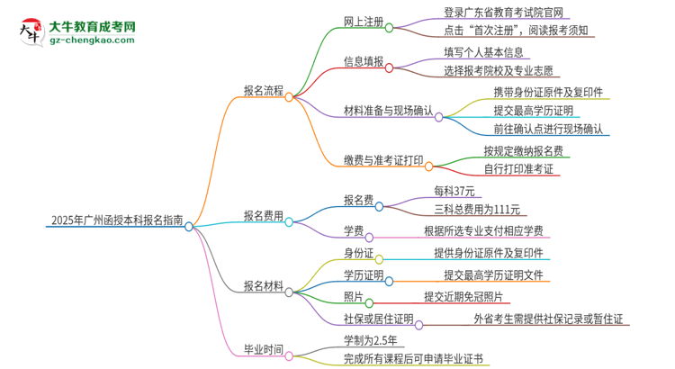 【保姆級】2025年廣州函授本科怎么報名？報名流程是？