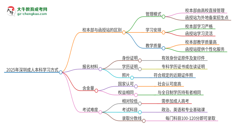 2025年深圳成人本科校本部和函授站一樣嗎？思維導(dǎo)圖