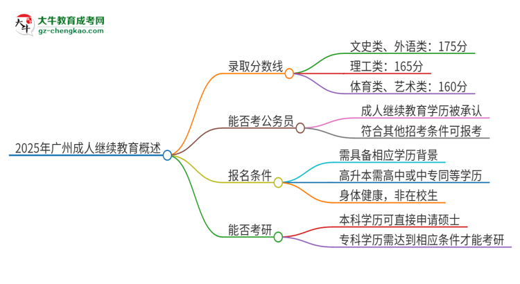 【答疑】2025年廣州成人繼續(xù)教育需要考幾分？