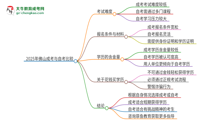 【問(wèn)答】2025年佛山讀成考好還是自考好？