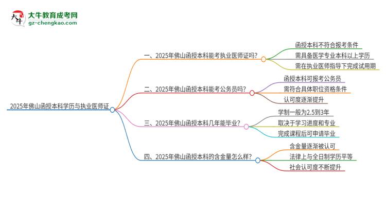 【圖文】2025年佛山函授本科學(xué)歷也能考執(zhí)業(yè)醫(yī)師證嗎？