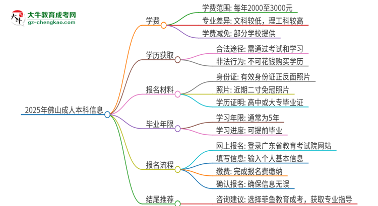 【揭秘】2025年佛山成人本科學(xué)費要多少？