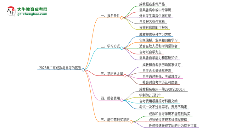 2025年廣東成教和自考有什么區(qū)別？思維導(dǎo)圖