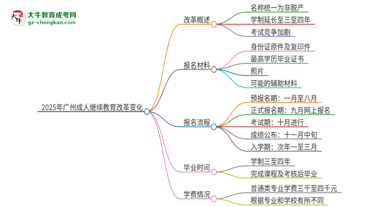 【重磅】2025年廣州成人繼續(xù)教育改革有哪些變化？