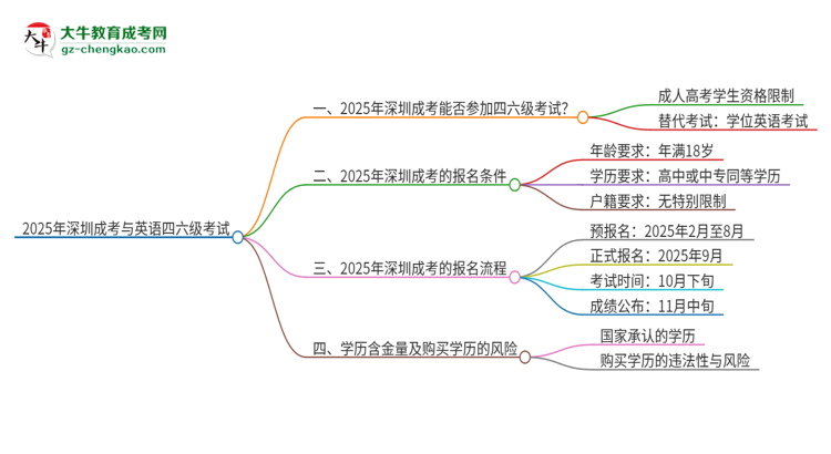 【問(wèn)答】2025年深圳成考考上了能參加四六級(jí)考試嗎？