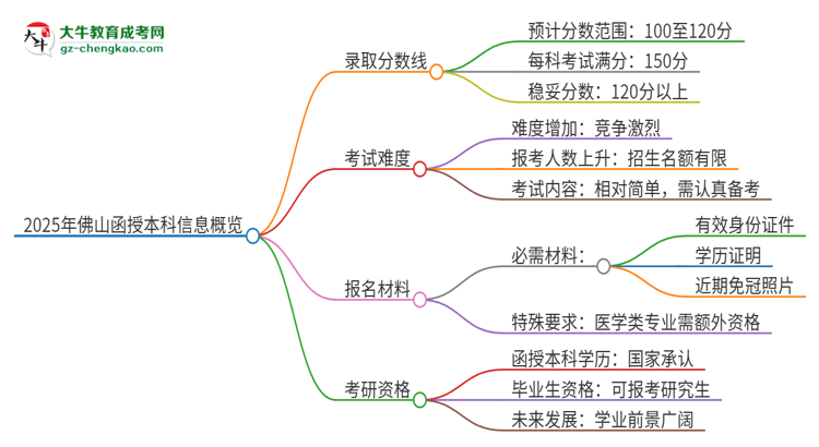 2025年佛山函授本科需要考幾分？思維導(dǎo)圖