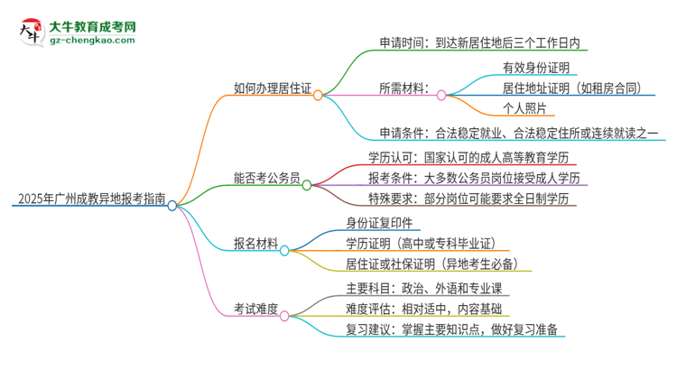 2025年廣州成教異地報(bào)考怎么辦理居住證？思維導(dǎo)圖