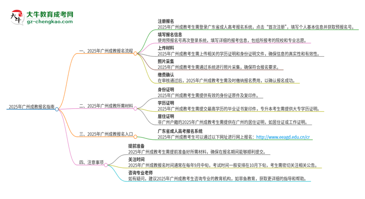 2025年廣州成教怎么報(bào)名？報(bào)名流程是？思維導(dǎo)圖