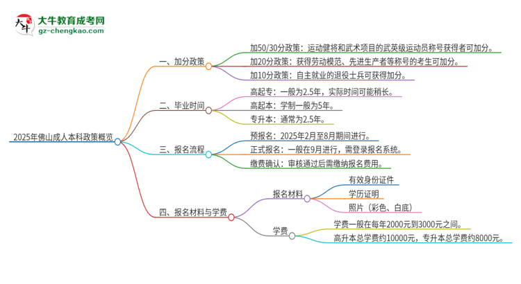 【圖文】2025年佛山成人本科有什么政策能加分？