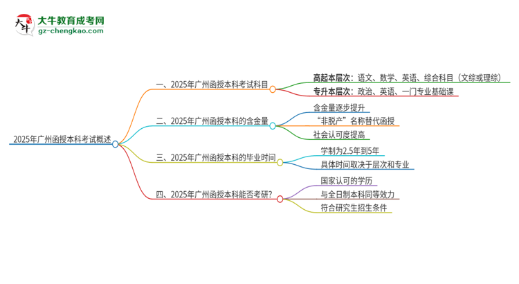 【答疑】2025年廣州函授本科考試要考幾科？