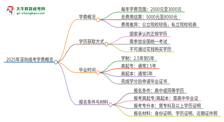 【揭秘】2025年深圳成考學(xué)費(fèi)要多少？