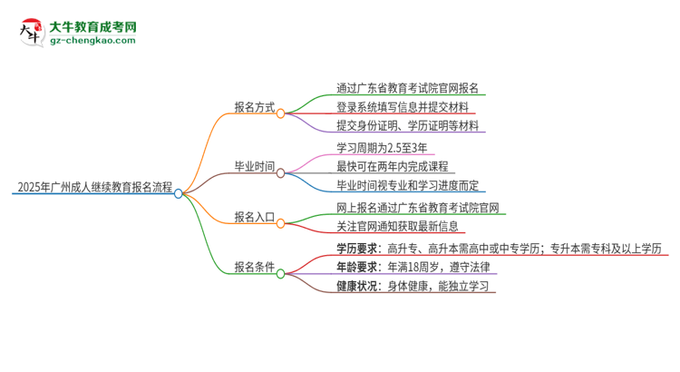 【保姆級(jí)】2025年廣州成人繼續(xù)教育怎么報(bào)名？報(bào)名流程是？