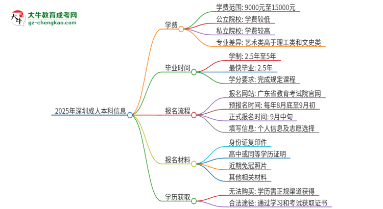 2025年深圳成人本科學(xué)費(fèi)要多少？思維導(dǎo)圖