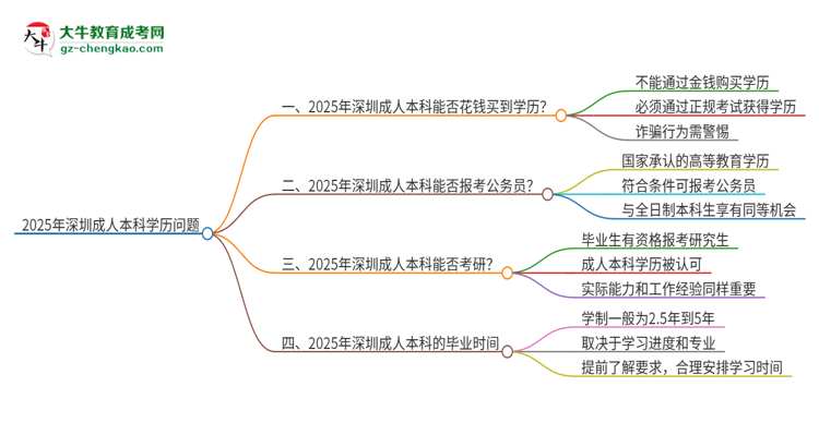 2025年深圳成人本科學(xué)歷能花錢買到嗎？思維導(dǎo)圖