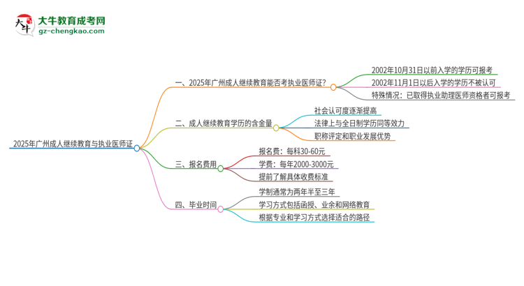 【圖文】2025年廣州成人繼續(xù)教育學(xué)歷也能考執(zhí)業(yè)醫(yī)師證嗎？