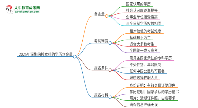 2025年深圳函授本科的學(xué)歷是有含金量的嗎？思維導(dǎo)圖