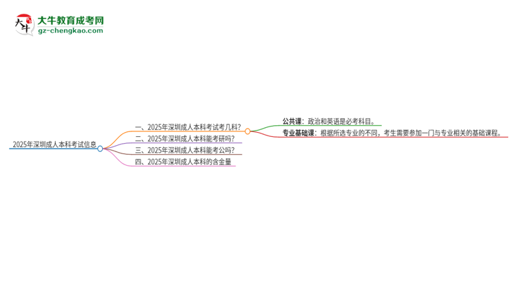 2025年深圳成人本科考試要考幾科？思維導(dǎo)圖