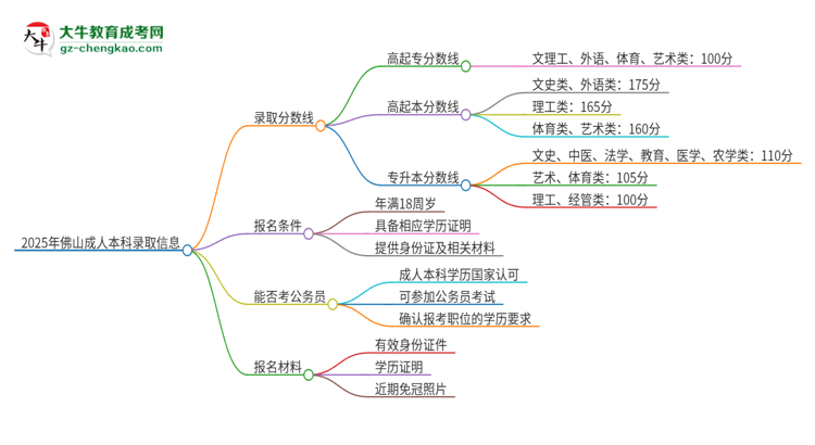 【答疑】2025年佛山成人本科需要考幾分？