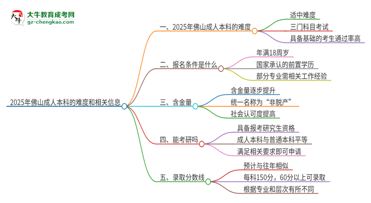 2025年佛山成人本科的難度怎么樣？思維導(dǎo)圖