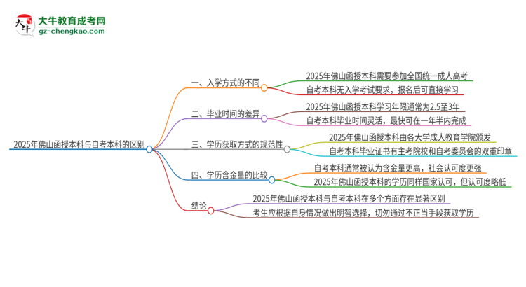 2025年佛山函授本科和自考有什么區(qū)別？思維導(dǎo)圖