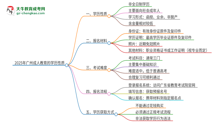 【圖文】2025年廣州成人教育的學(xué)歷是全日制的嗎？