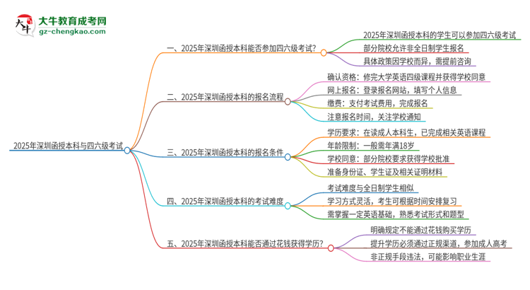 【圖文】2025年深圳函授本科考上了能參加四六級考試嗎？