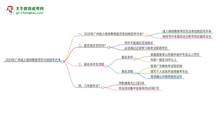 【圖文】2025年廣州成人繼續(xù)教育學(xué)歷能參加統(tǒng)招專升本嗎？