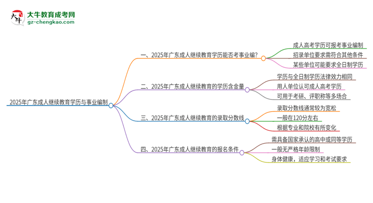 2025年廣東成人繼續(xù)教育學(xué)歷能考事業(yè)編嗎？思維導(dǎo)圖