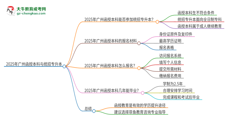 【圖文】2025年廣州函授本科學(xué)歷能參加統(tǒng)招專升本嗎？