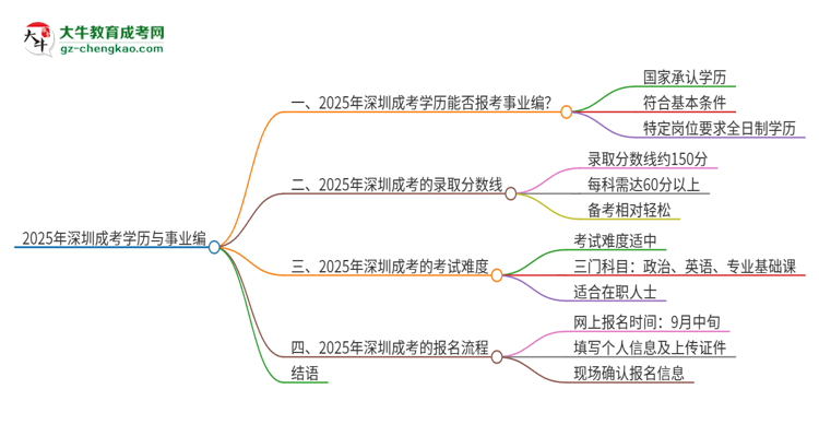 【圖文】2025年深圳成考學(xué)歷能考事業(yè)編嗎？