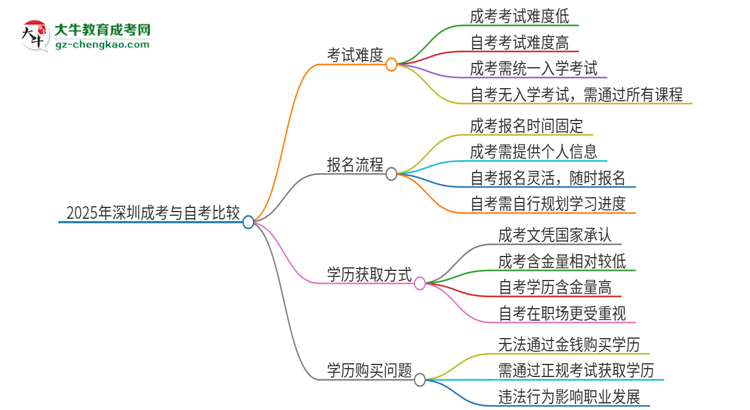 【問(wèn)答】2025年深圳讀成考好還是自考好？