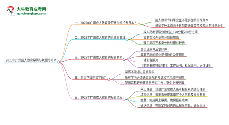 2025年廣州成人教育學(xué)歷能參加統(tǒng)招專升本嗎？思維導(dǎo)圖