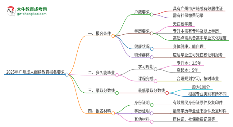 【問答】2025年廣州的成人繼續(xù)教育報名要求是什么？