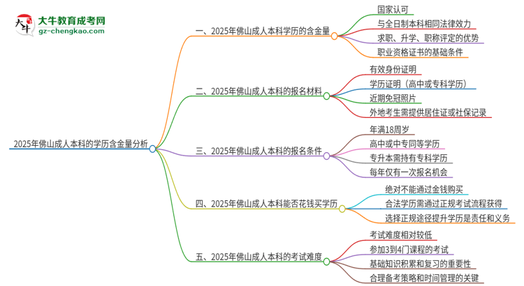 2025年佛山成人本科的學(xué)歷是有含金量的嗎？思維導(dǎo)圖