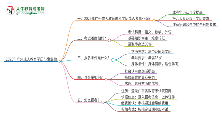 2025年廣州成人教育學歷能考事業(yè)編嗎？思維導圖