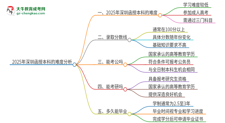 【科普】2025年深圳函授本科的難度怎么樣？