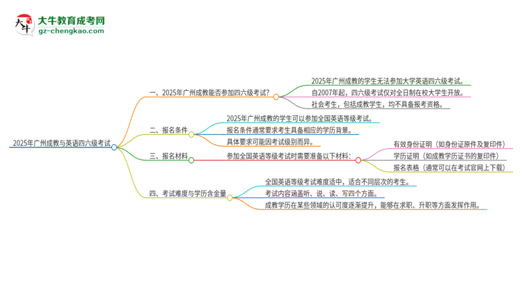 2025年廣州成教考上了能參加四六級(jí)考試嗎？思維導(dǎo)圖