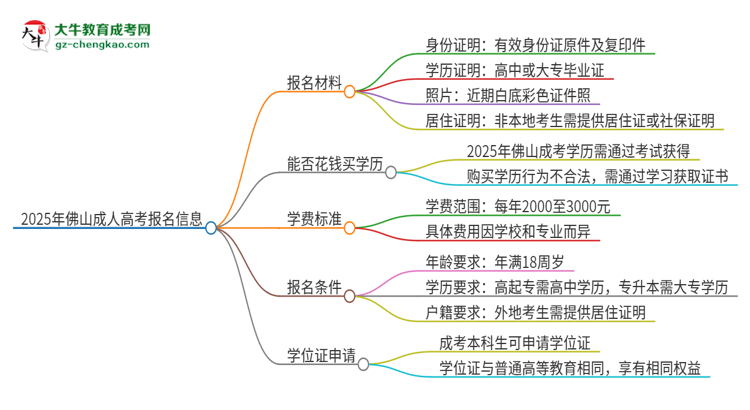 【問(wèn)答】2025年佛山報(bào)名成考需要什么材料？