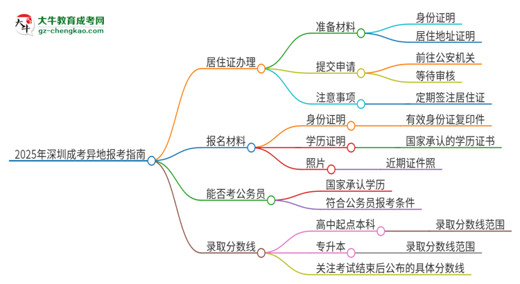 2025年深圳成考異地報(bào)考怎么辦理居住證？思維導(dǎo)圖