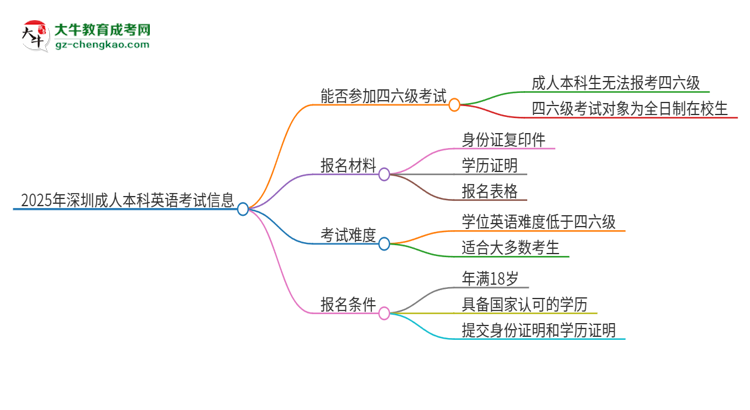 【圖文】2025年深圳成人本科考上了能參加四六級(jí)考試嗎？